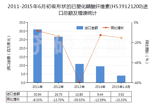 2011-2015年6月初級(jí)形狀的已塑化醋酸纖維素(HS39121200)進(jìn)口總額及增速統(tǒng)計(jì)